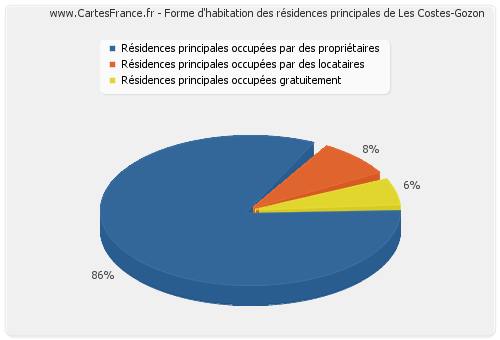 Forme d'habitation des résidences principales de Les Costes-Gozon